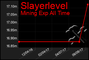 Total Graph of Slayerlevel