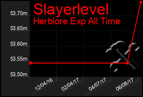 Total Graph of Slayerlevel