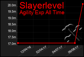 Total Graph of Slayerlevel
