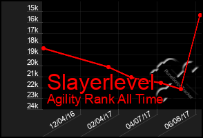 Total Graph of Slayerlevel