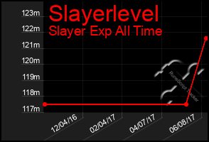 Total Graph of Slayerlevel