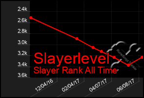 Total Graph of Slayerlevel