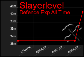 Total Graph of Slayerlevel
