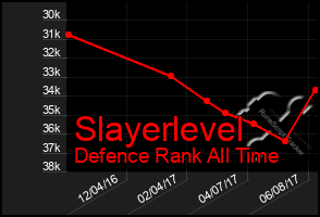 Total Graph of Slayerlevel