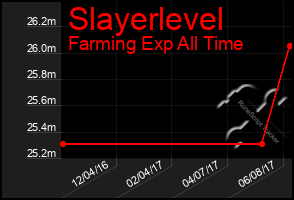 Total Graph of Slayerlevel