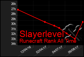 Total Graph of Slayerlevel