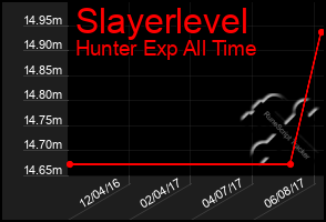 Total Graph of Slayerlevel