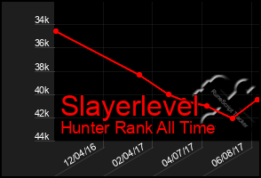 Total Graph of Slayerlevel