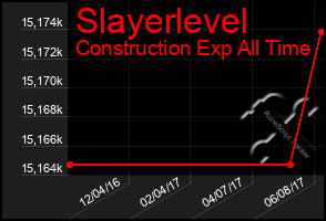 Total Graph of Slayerlevel