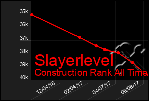 Total Graph of Slayerlevel