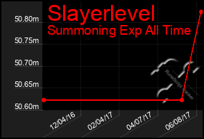 Total Graph of Slayerlevel
