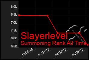 Total Graph of Slayerlevel