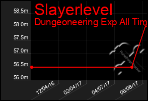 Total Graph of Slayerlevel