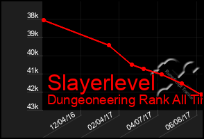 Total Graph of Slayerlevel