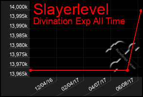 Total Graph of Slayerlevel