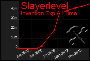 Total Graph of Slayerlevel