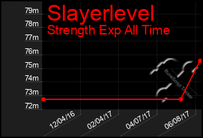 Total Graph of Slayerlevel