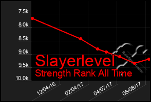 Total Graph of Slayerlevel
