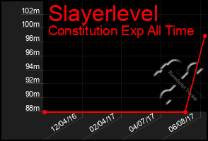 Total Graph of Slayerlevel