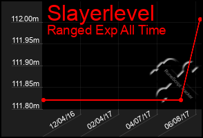 Total Graph of Slayerlevel