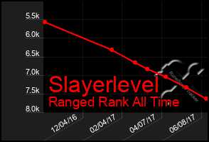 Total Graph of Slayerlevel
