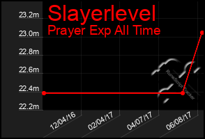 Total Graph of Slayerlevel