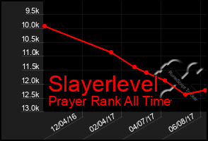 Total Graph of Slayerlevel