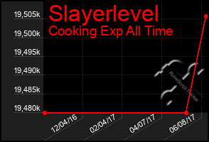 Total Graph of Slayerlevel