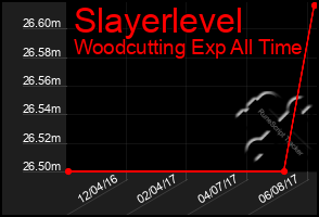 Total Graph of Slayerlevel