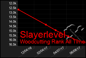 Total Graph of Slayerlevel