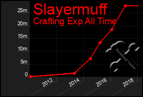 Total Graph of Slayermuff