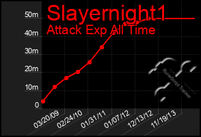 Total Graph of Slayernight1