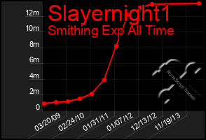 Total Graph of Slayernight1