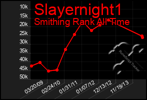 Total Graph of Slayernight1