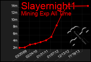 Total Graph of Slayernight1