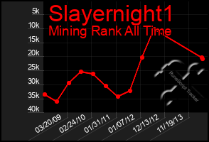 Total Graph of Slayernight1