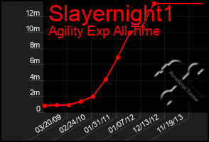 Total Graph of Slayernight1