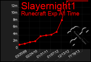 Total Graph of Slayernight1