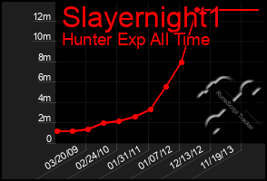 Total Graph of Slayernight1