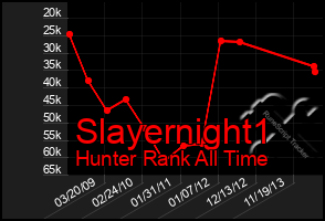 Total Graph of Slayernight1