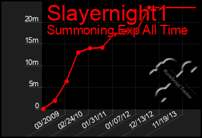 Total Graph of Slayernight1