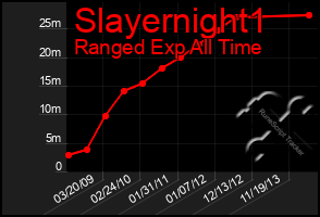 Total Graph of Slayernight1