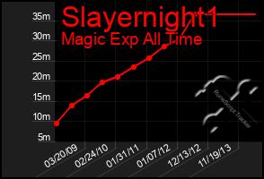 Total Graph of Slayernight1