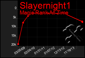 Total Graph of Slayernight1