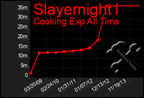 Total Graph of Slayernight1