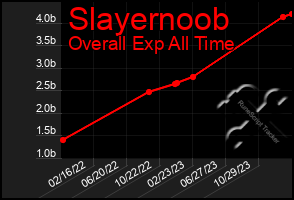 Total Graph of Slayernoob