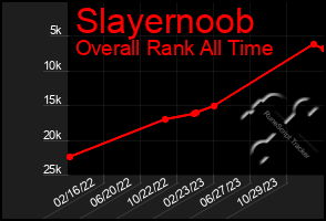 Total Graph of Slayernoob