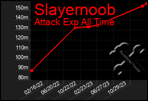 Total Graph of Slayernoob