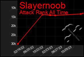 Total Graph of Slayernoob