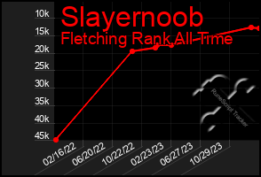 Total Graph of Slayernoob